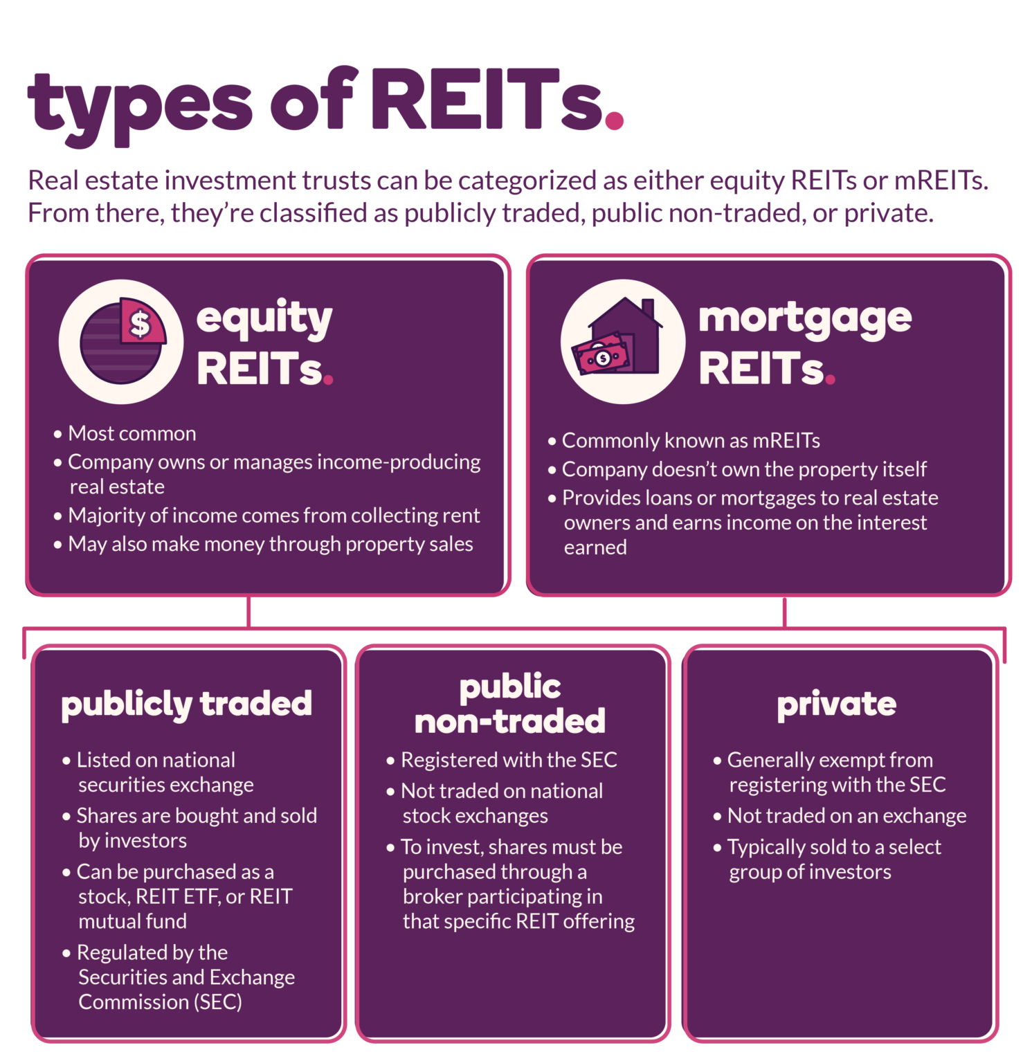 Types of investments. Investing Types. Reits. Reit (real Estate investment Trust) «инвестиционные фонды недвижимо рост фондов.