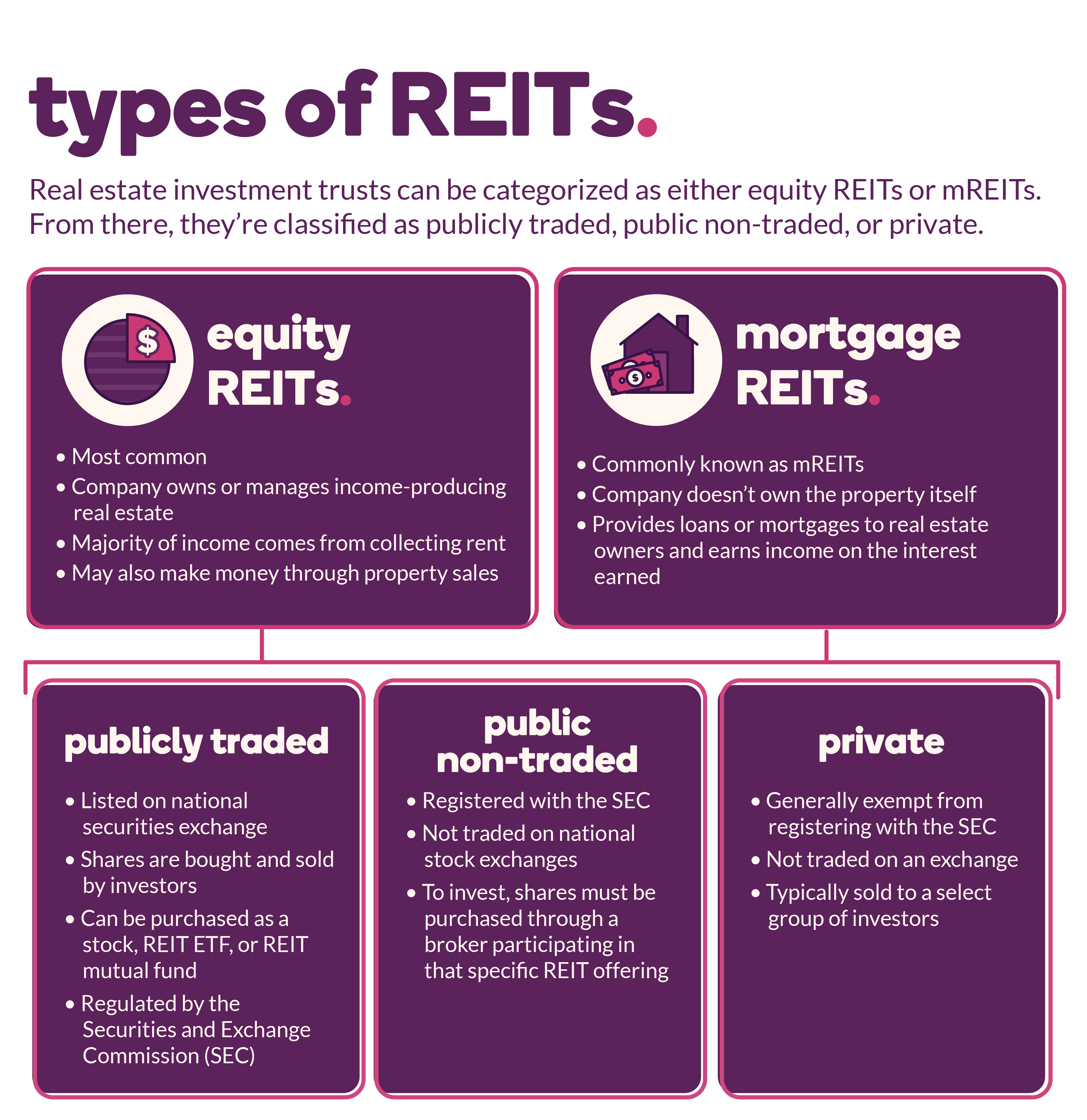 REITs stand for Real Estate Investment Trust Tricity Property Guru